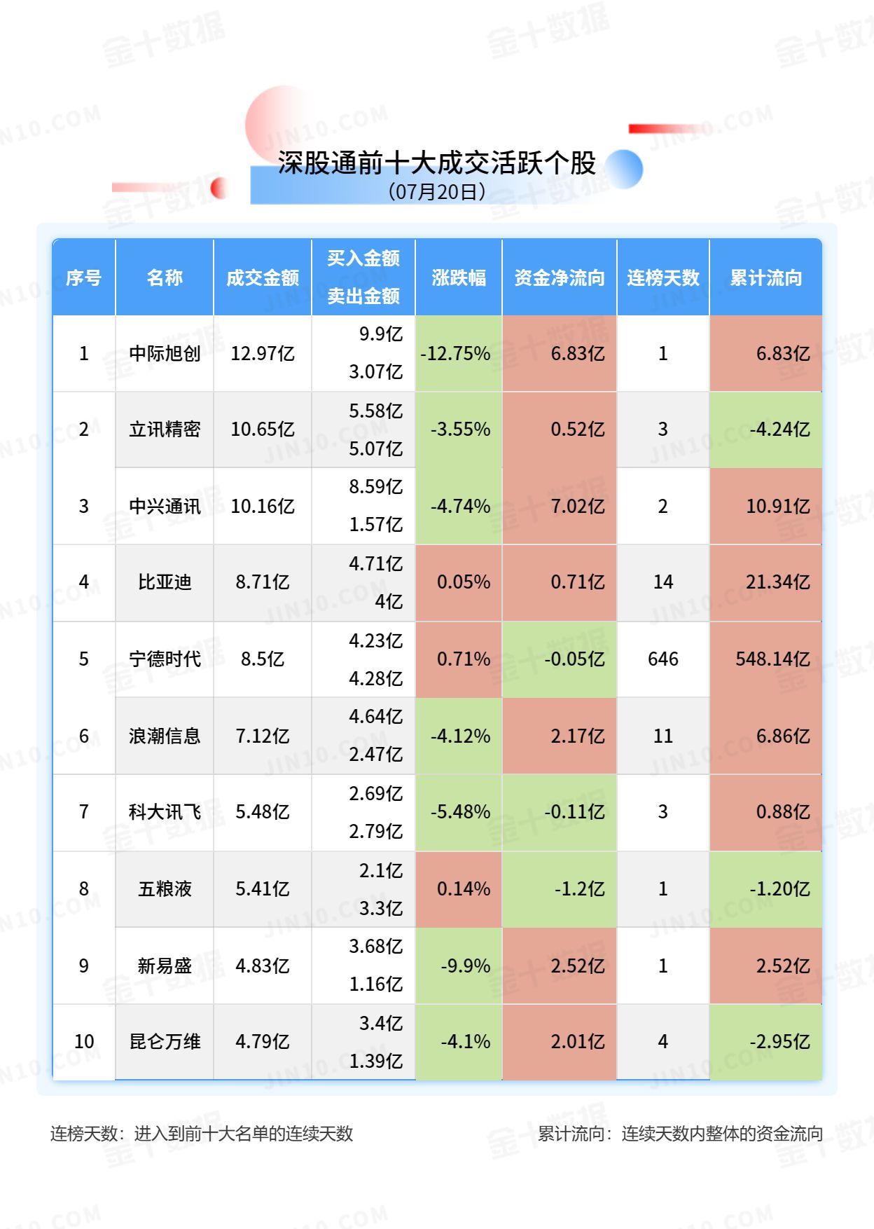 北向资金大单买入报告：中兴通讯获净买入7.02亿元