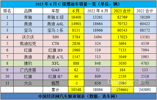 跃跃御市-C级车市场上半年六四开,大众辉昂黯然离场-