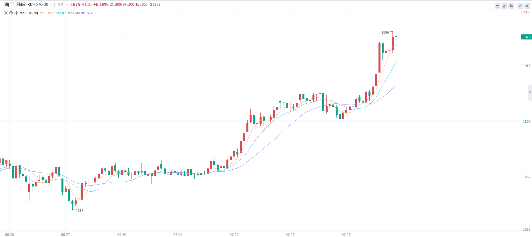 纯碱盘面大幅上行，再创近两月新高！焦煤连续三日大涨，后市涨势能否持续？