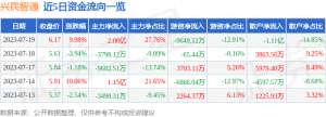 7月19日兴民智通涨停分析：大数据，汽车黑匣子EDR，工业大麻概念热股