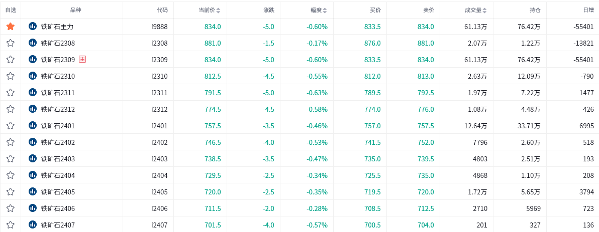 铁矿期货报告07.19：铁矿主力今日弱势运行，机构称需关注后期港口库存底部何时确立！