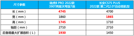 相比CS75 PLUS 为何瑞虎8 PRO更值得选择