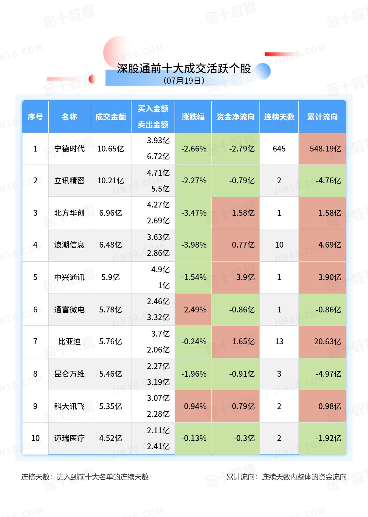 北向资金大单买入报告：伊利股份获净卖出4.35亿元