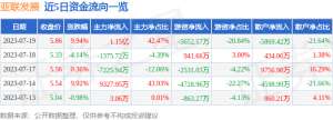 7月19日亚联发展涨停分析：电子车牌，数字经济，深圳本地股概念热股