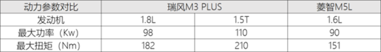 江淮瑞风和东风菱智 谁是十万级MPV最佳选