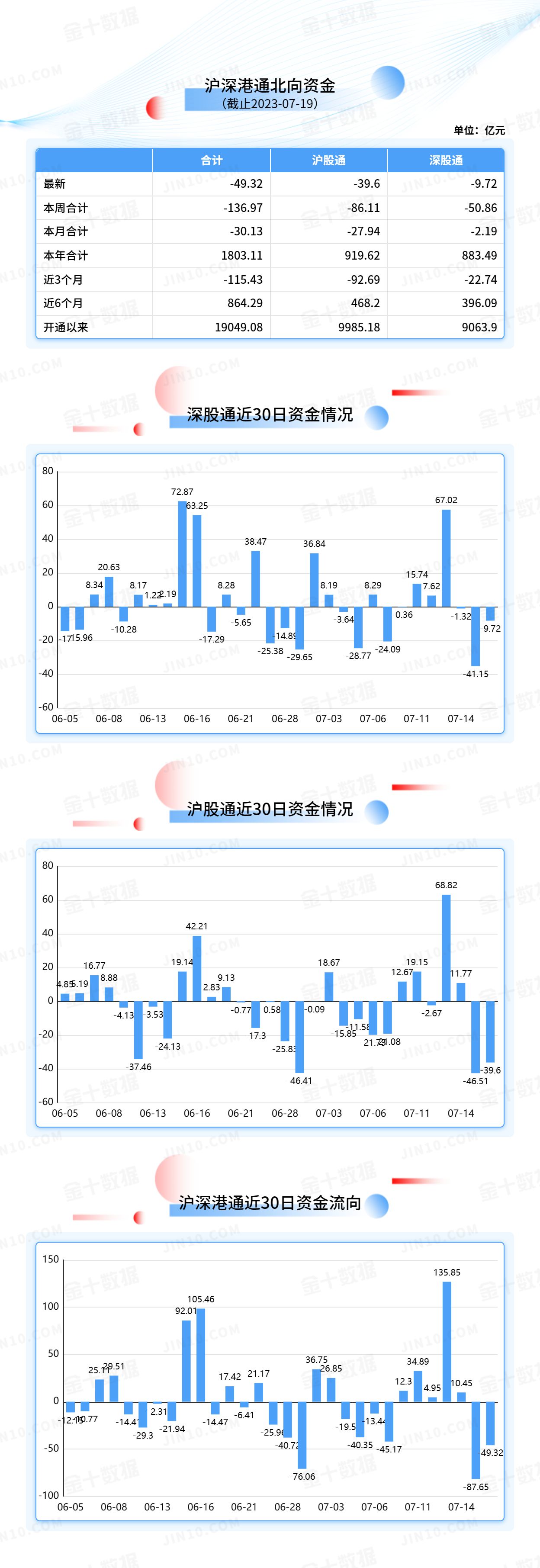 北向资金大单买入报告：伊利股份获净卖出4.35亿元