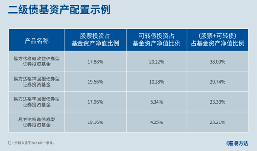 了解二级债基：能投股票的债券基金