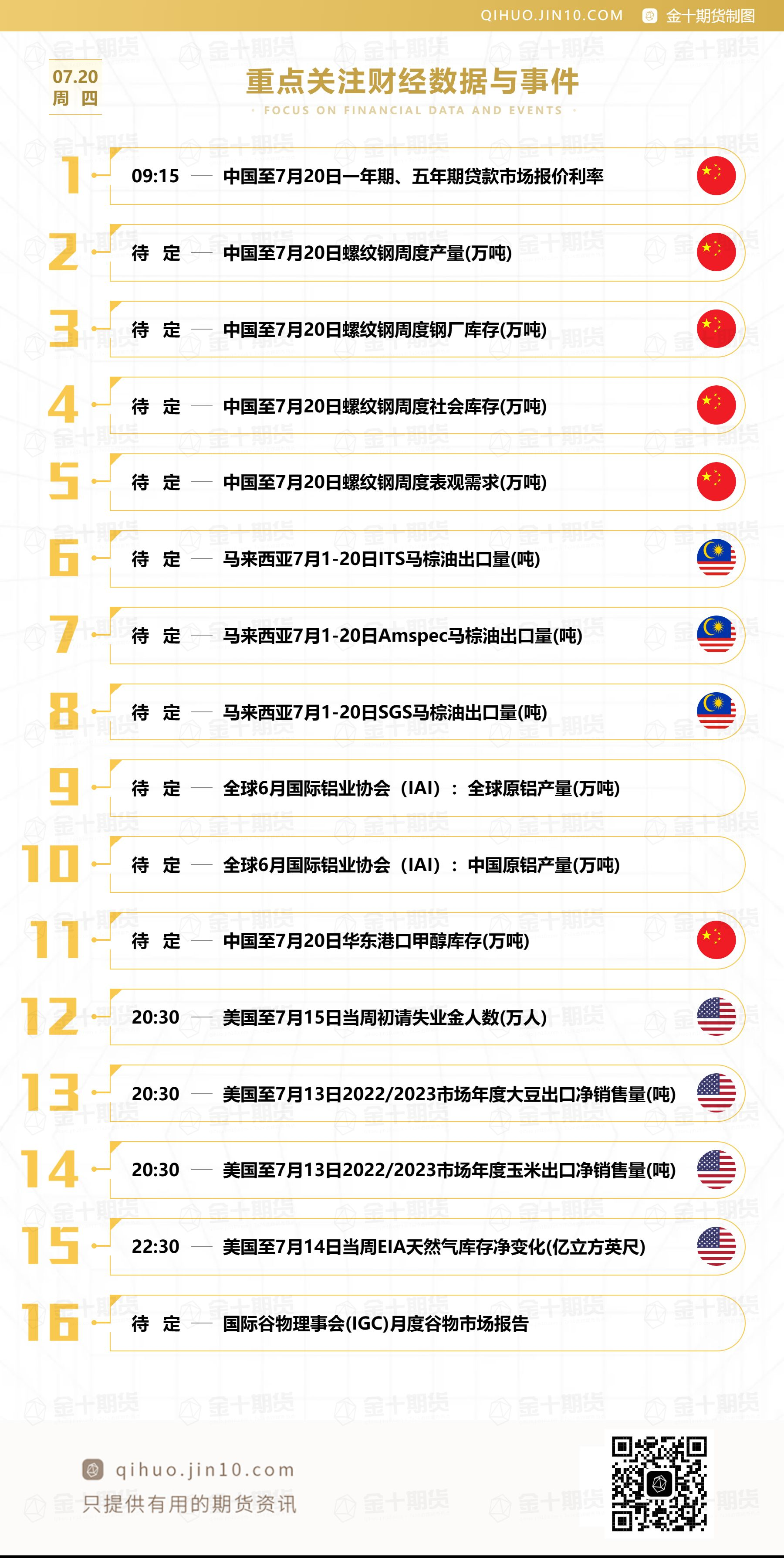 【音频版】2023年7月20日金十期货早餐（周四）