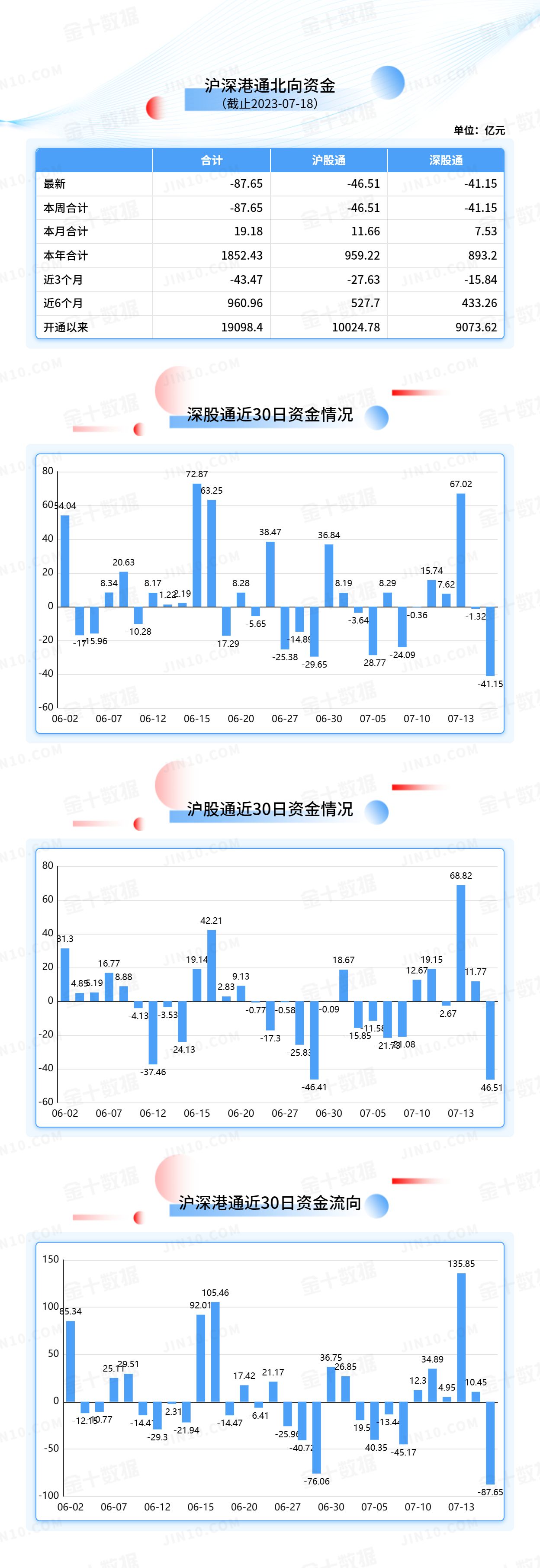 北向资金大单买入报告：贵州茅台获净卖出5.76亿元