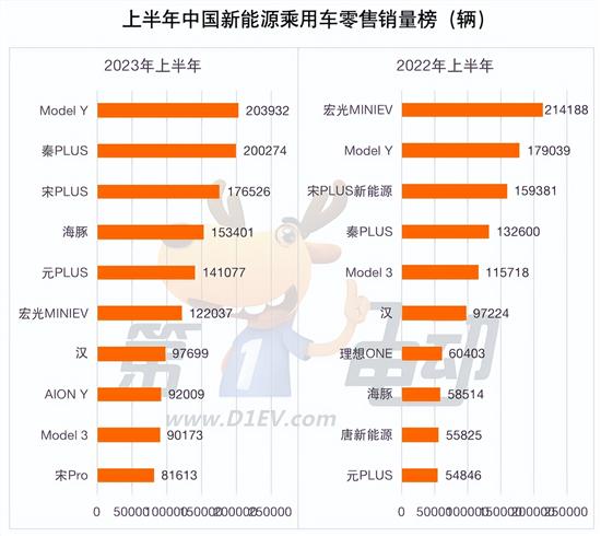 上半年热销车型TOP10 新能源车占半壁江山