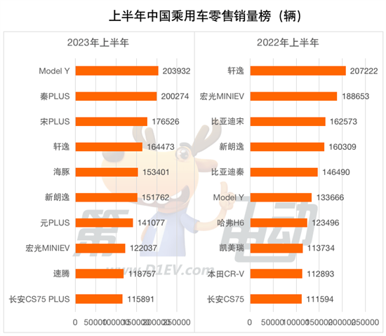 上半年热销车型TOP10 新能源车占半壁江山