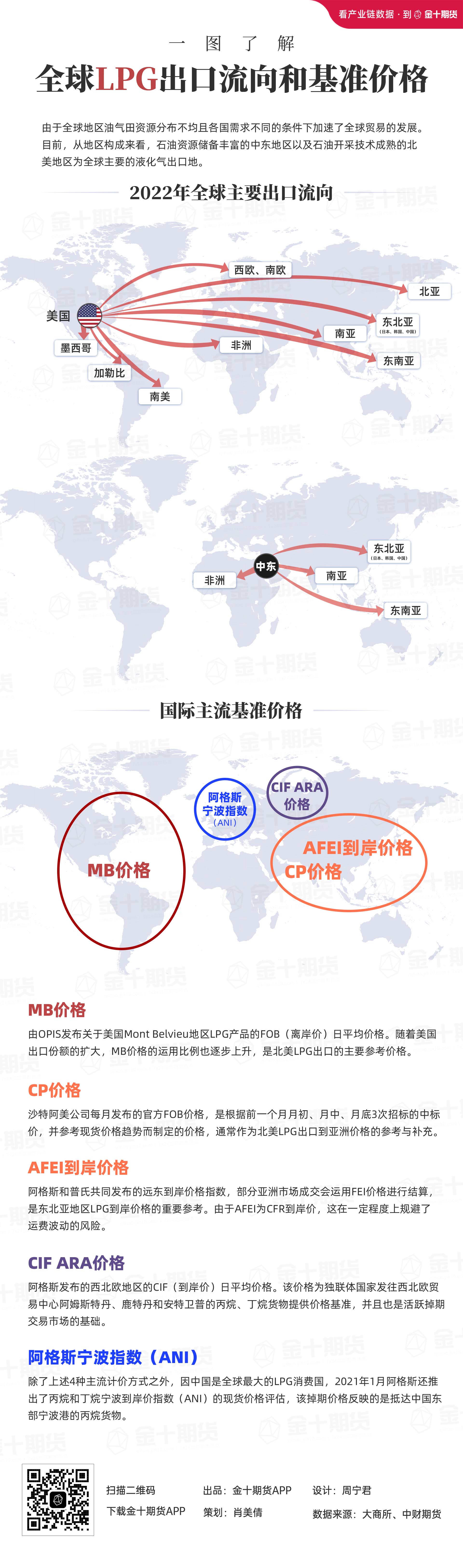 一图了解全球LPG出口流向和基准价格 - 金十期货热图