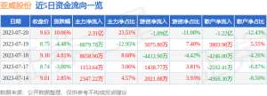 7月20日亚威股份涨停分析：工业母机，工业自动化，OLED概念热股