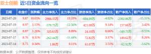 7月20日亚士创能涨停分析：装修装饰，建筑节能，长三角一体化概念热股