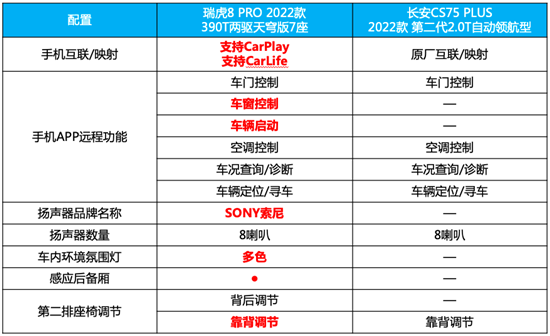 相比CS75 PLUS 为何瑞虎8 PRO更值得选择