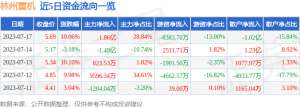 7月17日林州重机涨停分析：虹膜识别，军民融合，军工概念热股