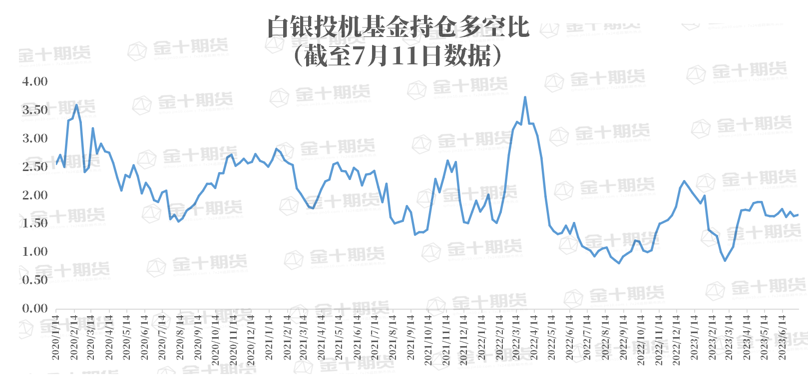 CFTC：Comex白银COT指数比上周增加2.54%，结束连续三周减少