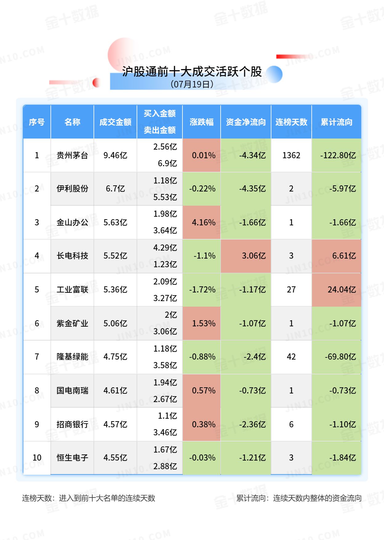 北向资金大单买入报告：伊利股份获净卖出4.35亿元