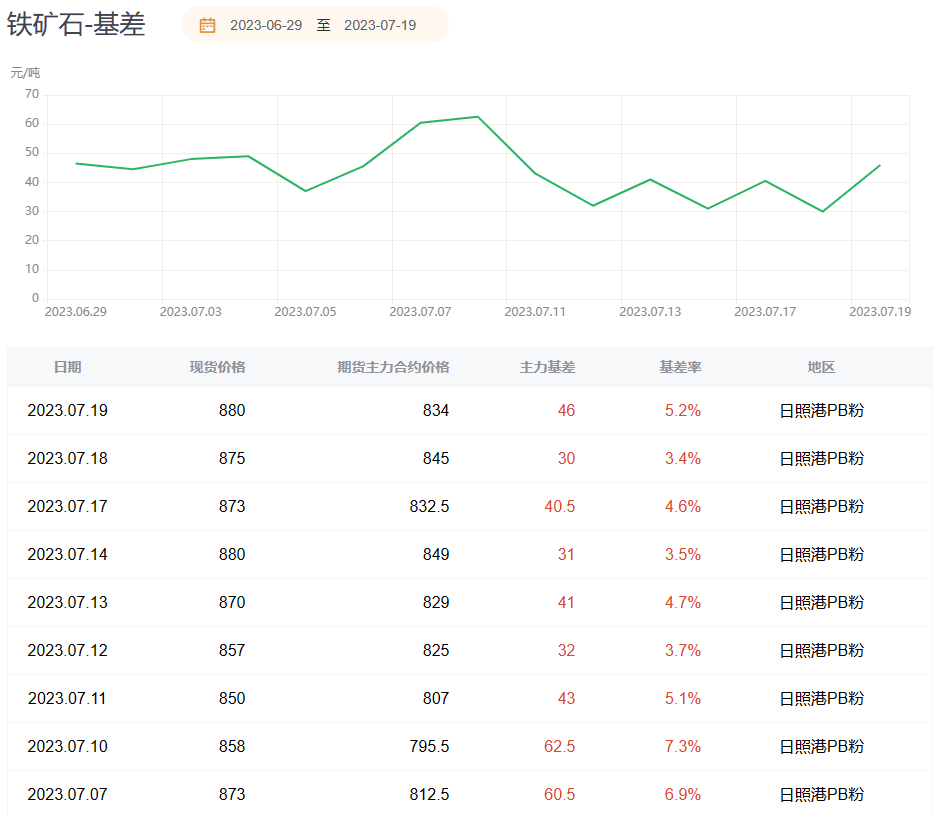 铁矿期货报告07.19：铁矿主力今日弱势运行，机构称需关注后期港口库存底部何时确立！