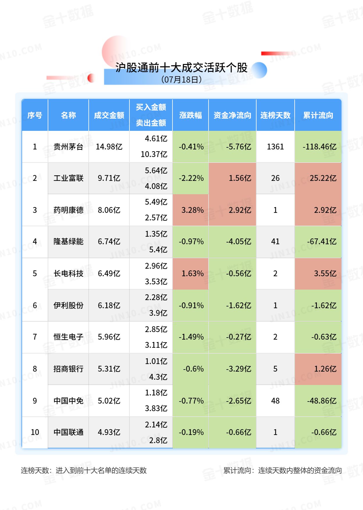 北向资金大单买入报告：贵州茅台获净卖出5.76亿元