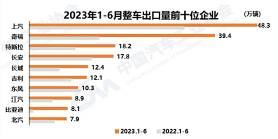 谁还说国产车不行 上半年累计出口214万台