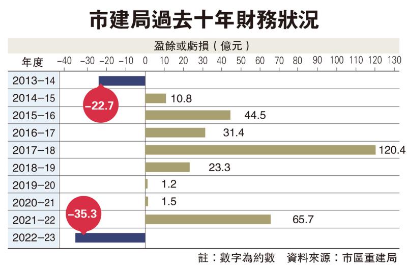 市建局过去十年财务状况