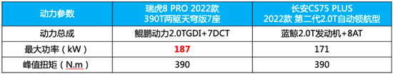 相比CS75 PLUS 为何瑞虎8 PRO更值得选择