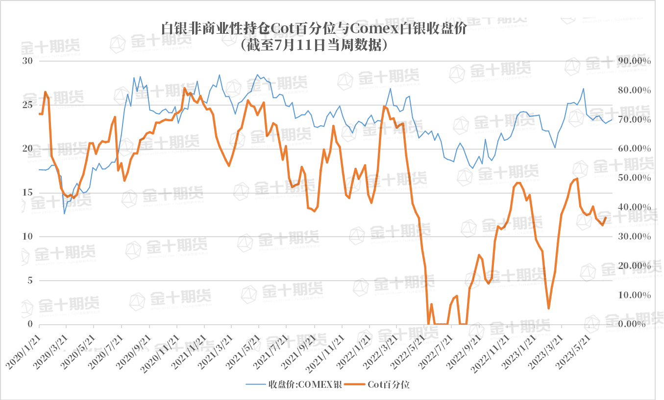 CFTC：Comex白银COT指数比上周增加2.54%，结束连续三周减少