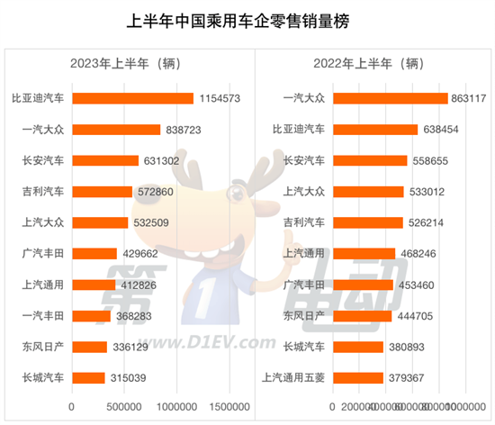 2023上半年销量榜：比亚迪市占率大涨