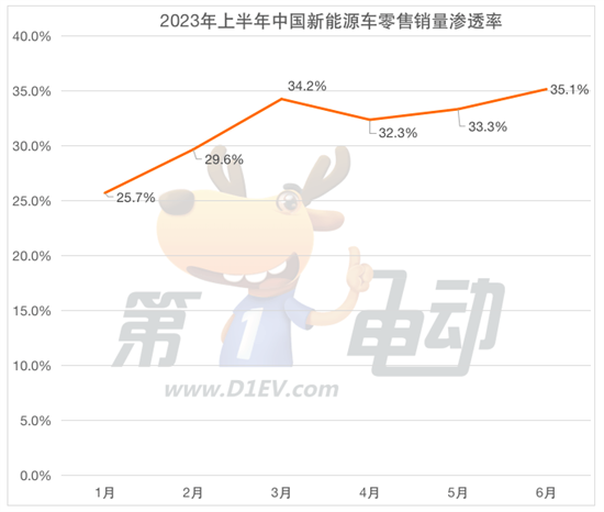 2023上半年销量榜：比亚迪市占率大涨