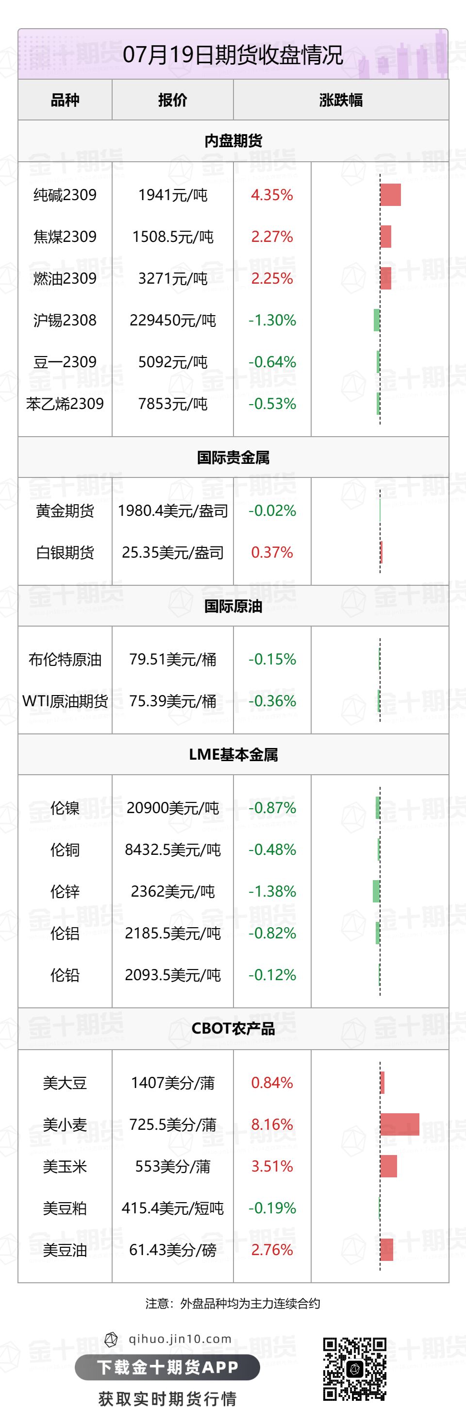 【音频版】2023年7月20日金十期货早餐（周四）