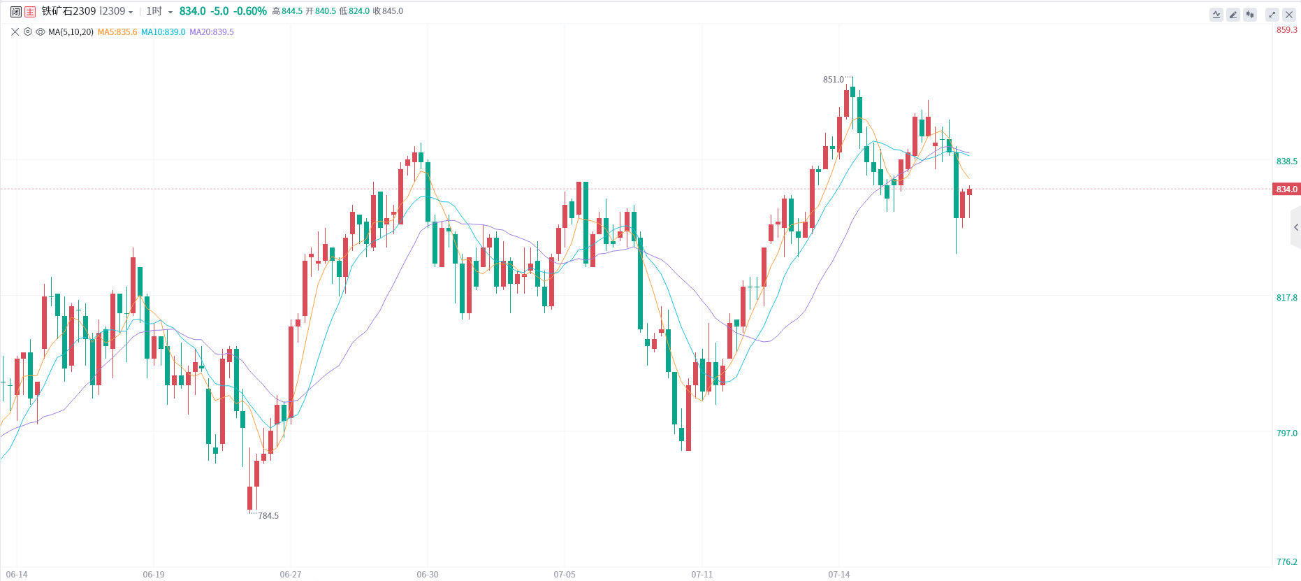 铁矿期货报告07.19：铁矿主力今日弱势运行，机构称需关注后期港口库存底部何时确立！