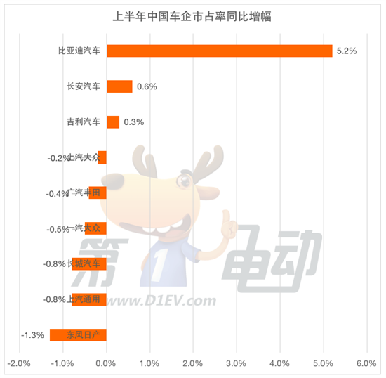 2023上半年销量榜：比亚迪市占率大涨