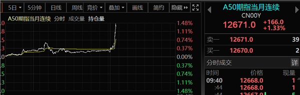 央行重磅出手！人民币猛拉500点，A50直线飙升，利好多大？