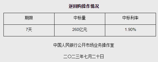 央行20日开展260亿元逆回购操作