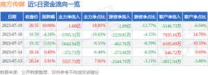 7月19日南方传媒涨停分析：知识付费，传媒，教育概念热股