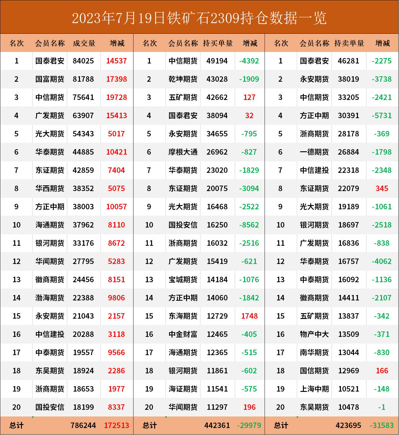 铁矿期货报告07.19：铁矿主力今日弱势运行，机构称需关注后期港口库存底部何时确立！