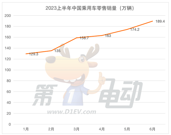 2023上半年销量榜：比亚迪市占率大涨