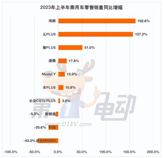 上半年热销车型TOP10 新能源车占半壁江山