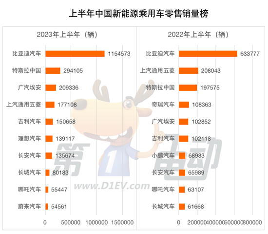 2023上半年销量榜：比亚迪市占率大涨