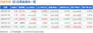 7月19日荣盛发展涨停分析：房地产，雄安新区，京津冀概念热股