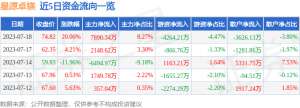 7月18日星源卓镁涨停分析：有色 · 镁，汽车零部件，新能源车零部件概念热股