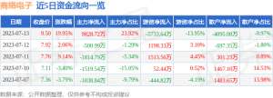 7月13日商络电子涨停分析：被动元件，激光雷达概念热股