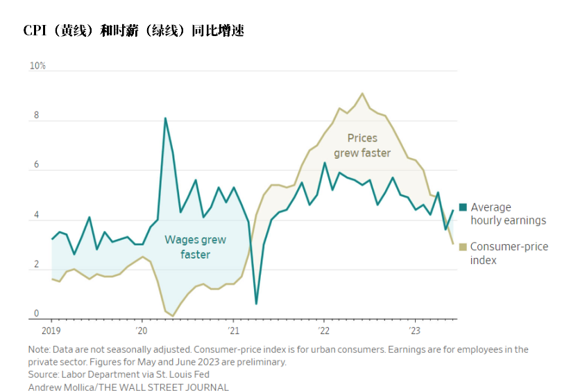 美联储头疼！美国时薪增速两年来首次超过通胀