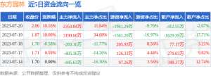 7月20日东方园林涨停分析：北京城市规划，海绵城市，新型城镇化概念热股