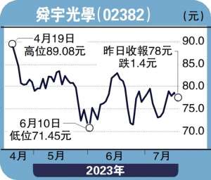 股海筛选-VR产品成增长点 舜宇业务迎﻿复苏-心水清