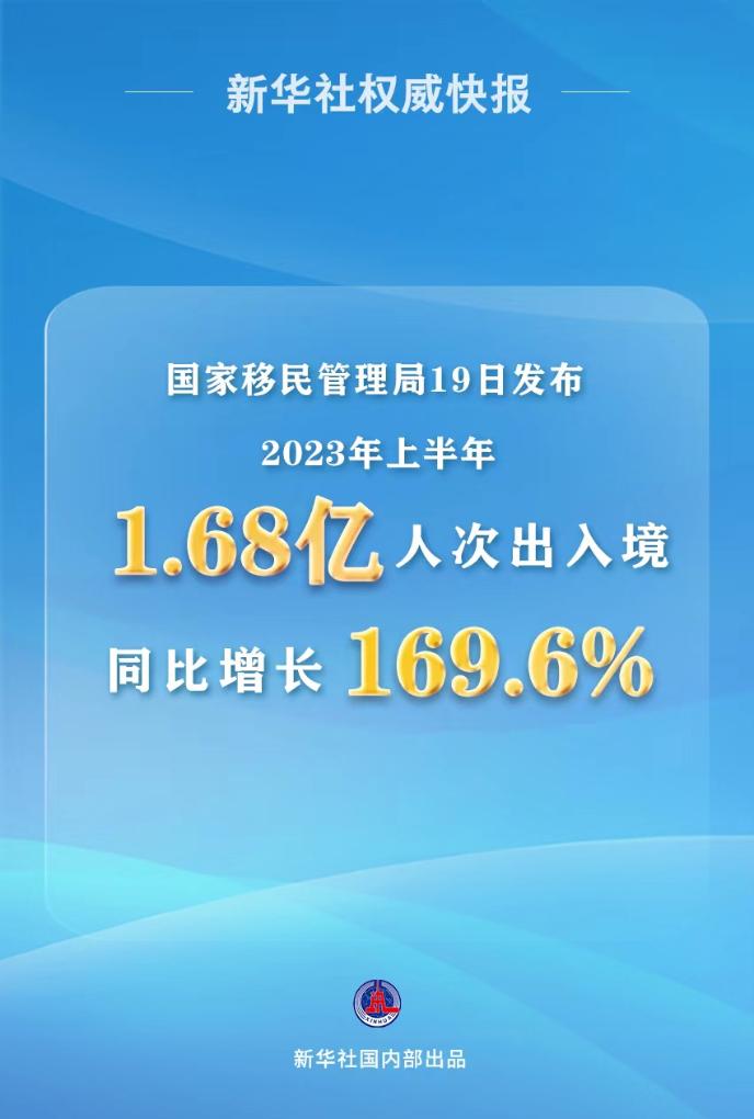 2023年上半年1.68亿人次出入境 同比增长169.6%