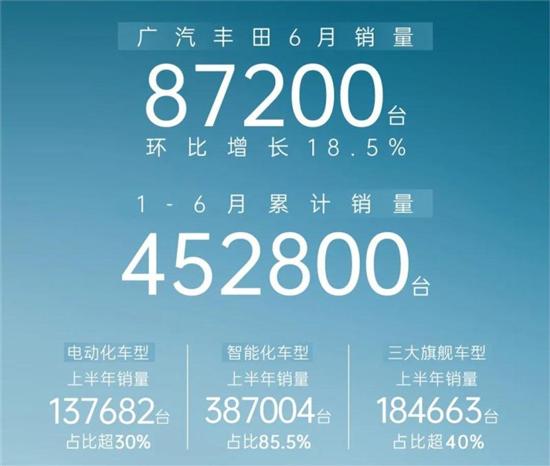 广汽丰田6月销量87200台 环比增长18.5%