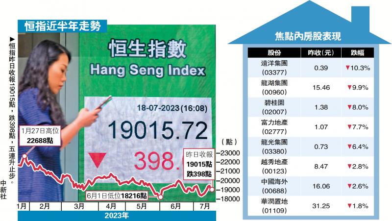 港股五连升断缆 险守19000关