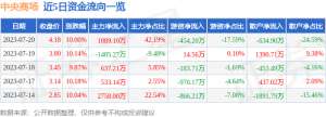 7月20日中央商场涨停分析：新零售，阿里巴巴概念股概念热股